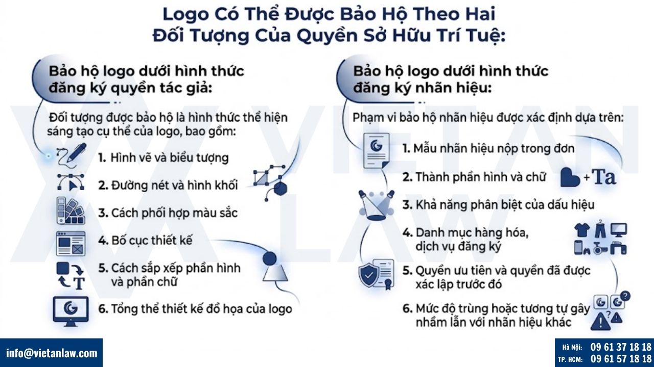 Logo có thể được bảo hộ theo hai đối tượng của quyền sở hữu trí tuệ