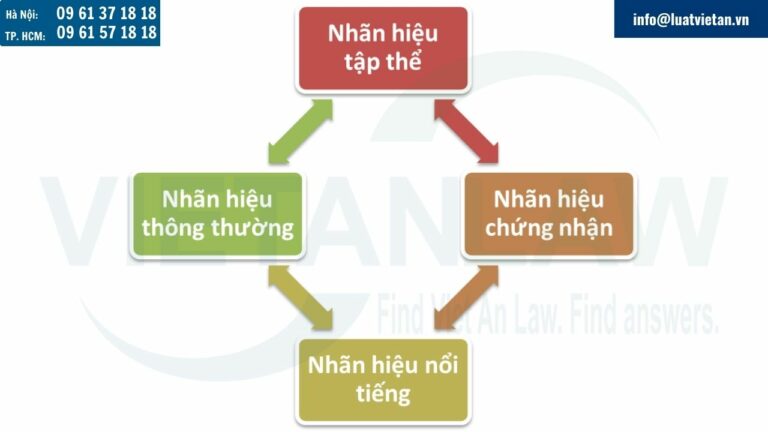 Phân loại nhãn hiệu