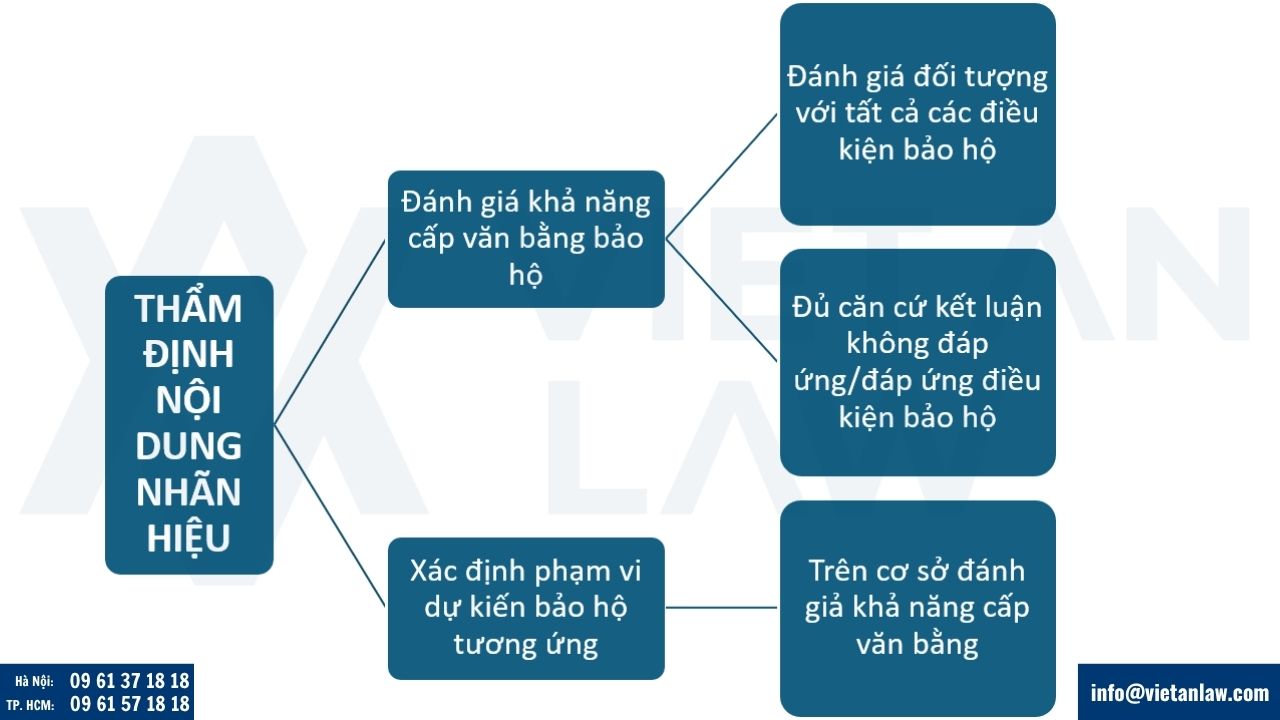 Thẩm định nội dung đơn đăng ký nhãn hiệu