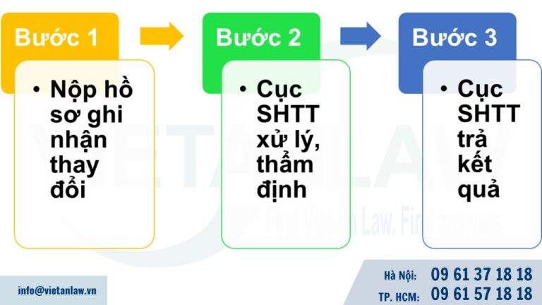 Thủ tục ghi nhận thay đổi người nộp đơn do chuyển nhượng đơn