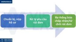 Rút đơn đăng ký nhãn hiệu