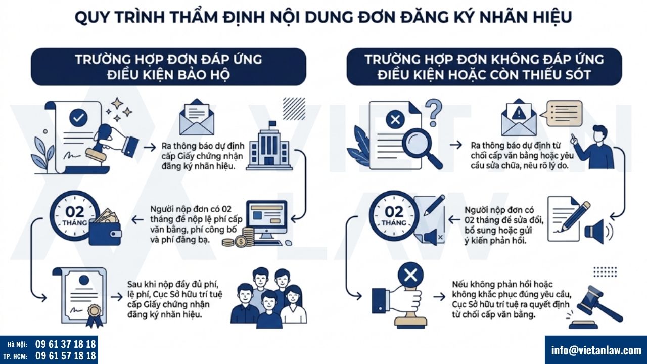 quy trình thẩm định nội dung đơn đăng ký nhãn hiệu
