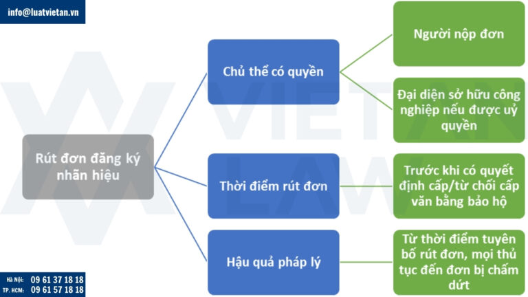 rút đơn đăng ký nhãn hiệu
