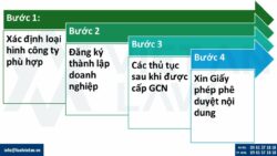 Thành lập công ty kinh doanh dịch vụ nghệ thuật – giải trí