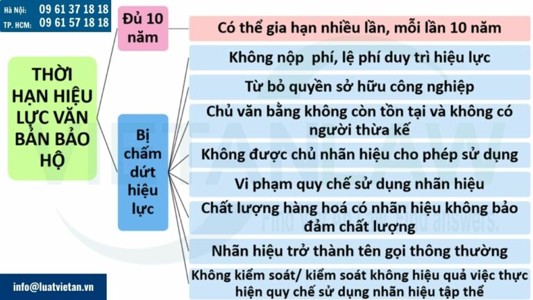 Thời hạn hiệu lực văn bằng bảo hộ nhãn hiệu