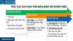 Thời hạn hiệu lực văn bản bảo hộ nhãn hiệu