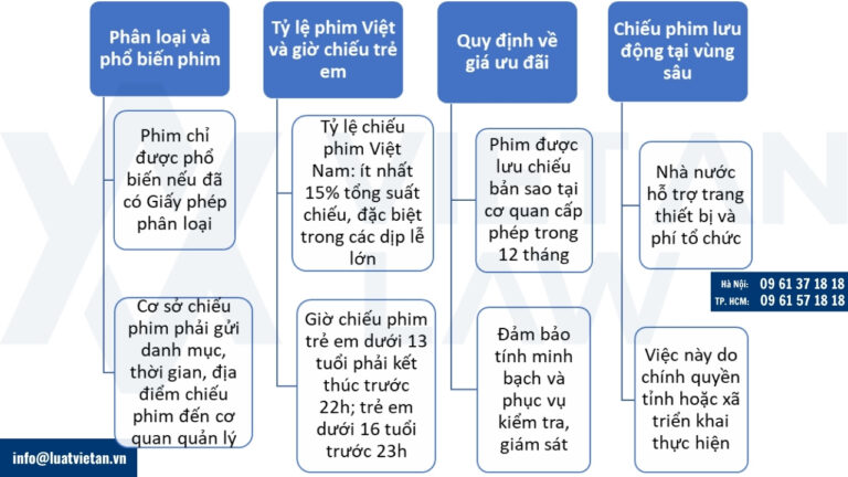 Một số nội dung quan trọng cần lưu ý kinh doanh dịch vụ chiếu phim