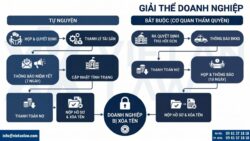 Giải thể công ty TNHH theo quy định mới nhất