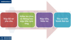 Tư vấn thuận tình ly hôn
