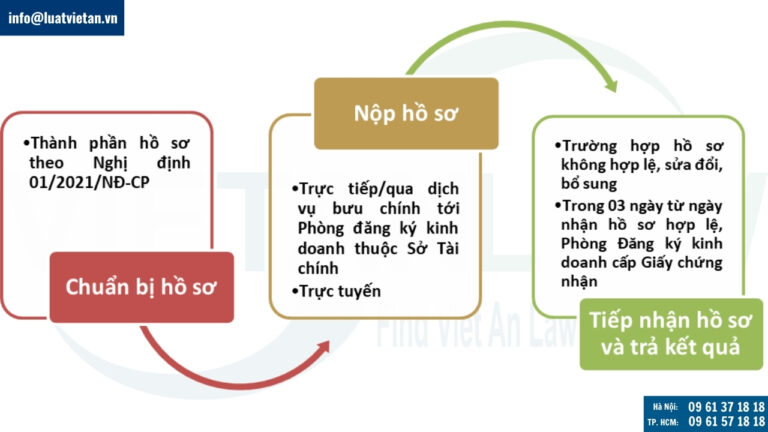 Thủ tục thành lập văn phòng đại diện khác tỉnh với công ty mẹ