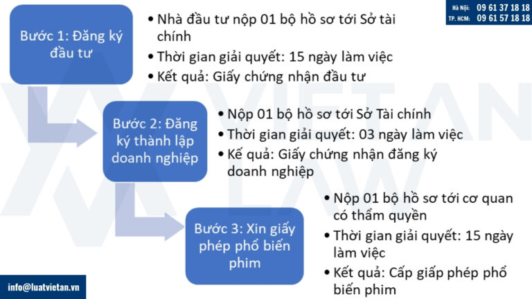 Trình tự, thủ tục Thành lập công ty vốn đầu tư nước ngoài kinh doanh dịch vụ chiếu phim