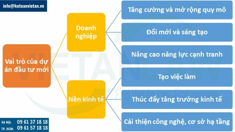 Vai trò của dự án đầu tư mới