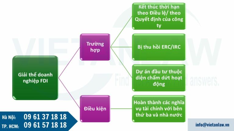 Điều kiện giải thể doanh nghiệp FDI