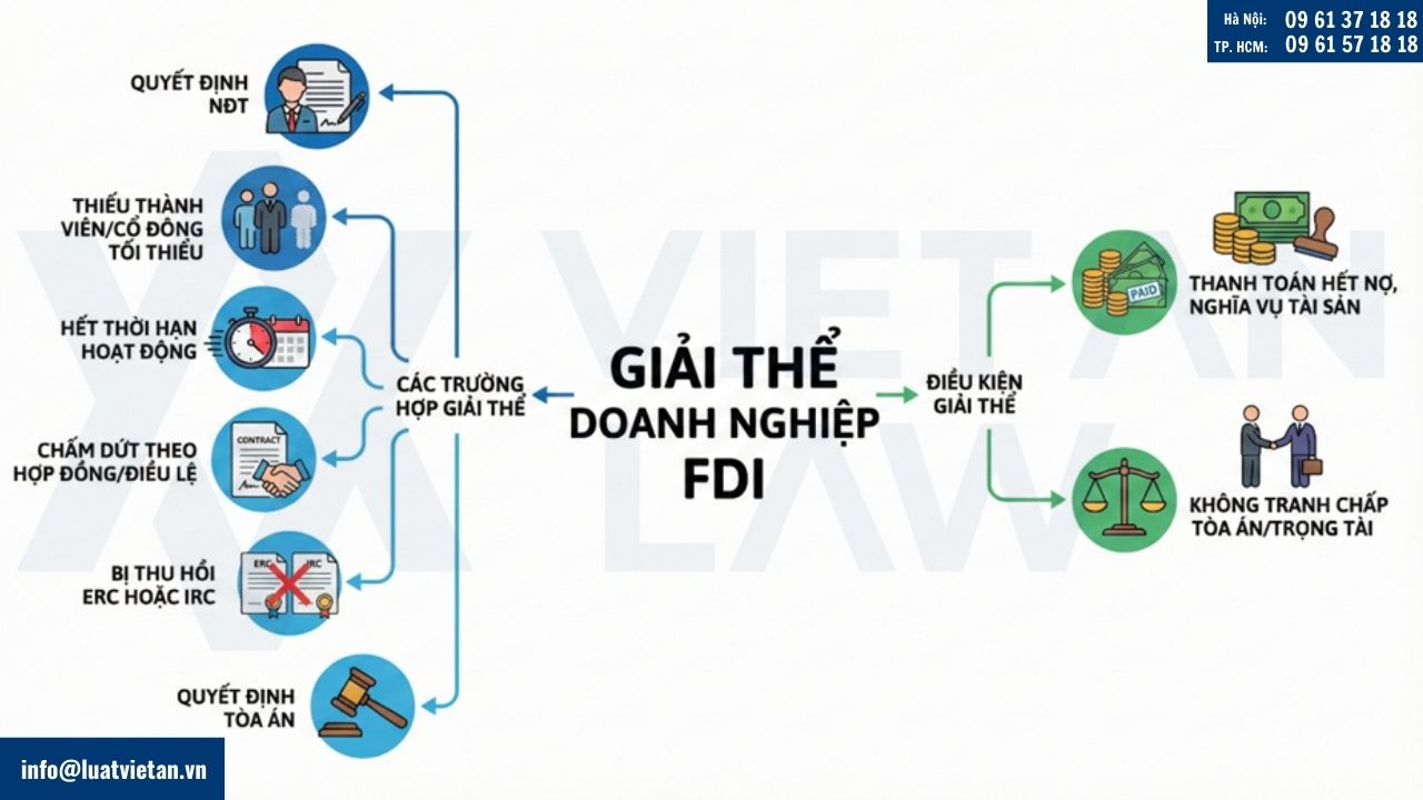 Giải thể doanh nghiệp FDI