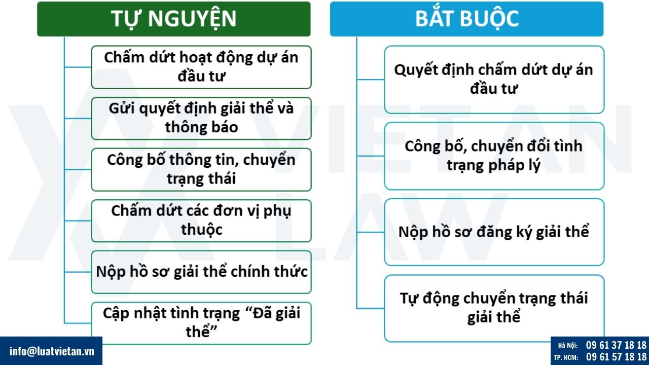 Quy trình giải thể doanh nghiệp FDI