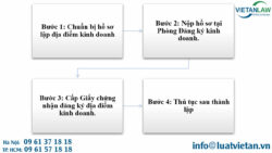 Thành lập địa điểm kinh doanh khác tỉnh