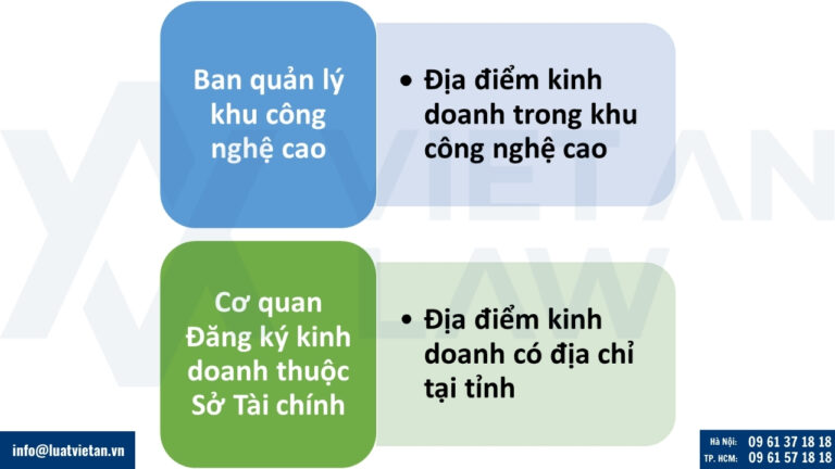 Thẩm quyền cấp giấy phép đối với địa điểm kinh doanh