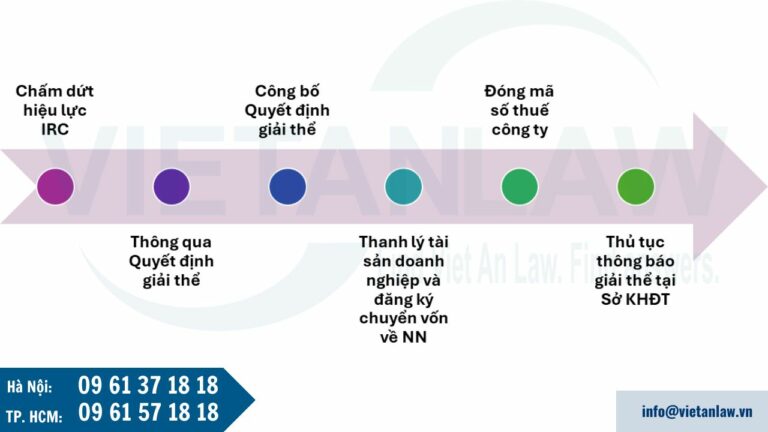 Trình tự, thủ tục giải thể doanh nghiệp FDI