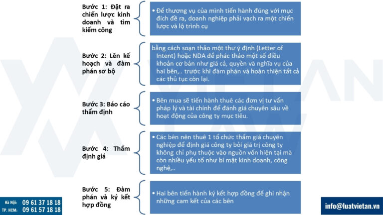 Quy trình mua bán doanh nghiệp