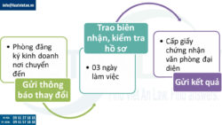 Thay đổi địa chỉ văn phòng đại diện công ty