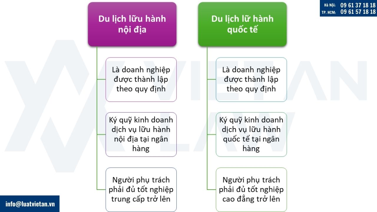 Điều kiện kinh doanh dịch vụ du lịch lữu hành