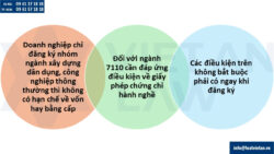 Mã ngành nghề kinh doanh của công ty xây dựng