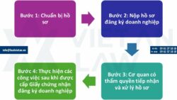 Thủ tục thành lập thành lập công ty kinh doanh dịch vụ quảng cáo