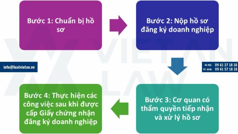 Thủ tục thành lập công ty kinh doanh dịch vụ quảng cáo