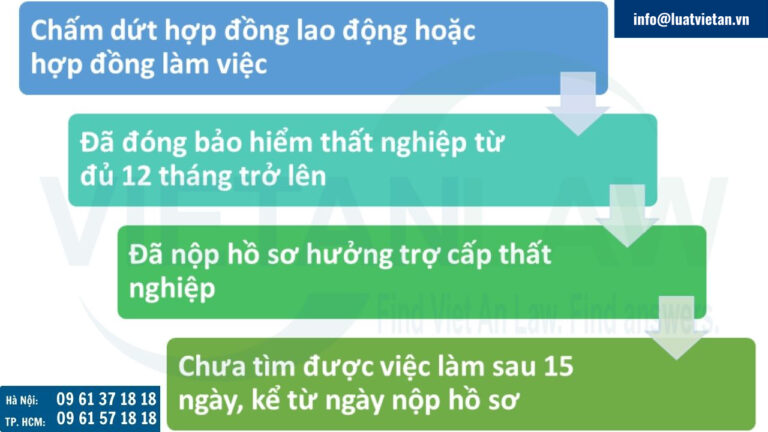 điều kiện để hưởng trợ cấp thất nghiệp