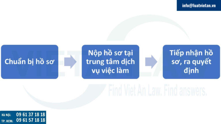 Hồ sơ, thủ tục nộp hồ sơ để hưởng trợ cấp thất nghiệp