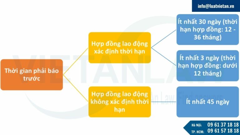 Thời gian phải báo trước khi xin nghỉ việc