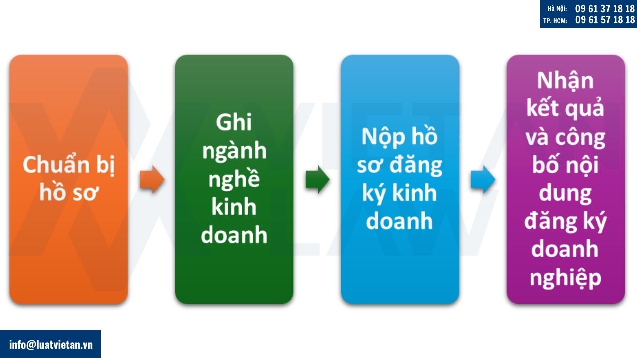 Thủ tục đăng ký mã ngành xuất nhập khẩu