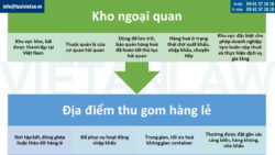 Điều kiện đăng ký kinh doanh kho ngoại quan, địa điểm thu gom hàng lẻ