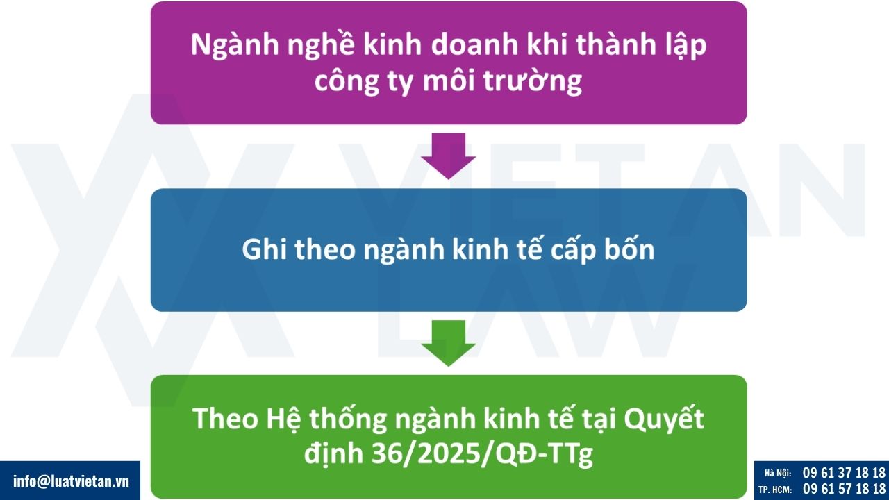 ghi ngành nghề kinh doanh khi thành lập công ty môi trường