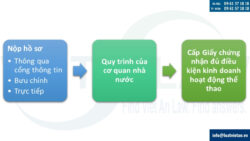 Thành lập doanh nghiệp kinh doanh dịch vụ thể thao