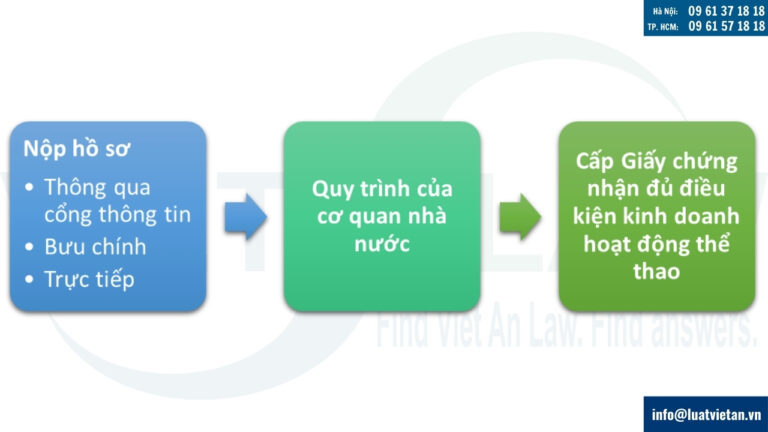 Quy trình, thủ tục kinh doanh hoạt động thể thao