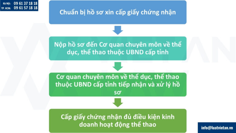 Quy trình, thủ tục kinh doanh hoạt động thể thao