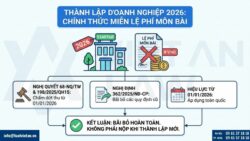 Thành lập doanh nghiệp năm 2026 được miễn phí môn bài không?