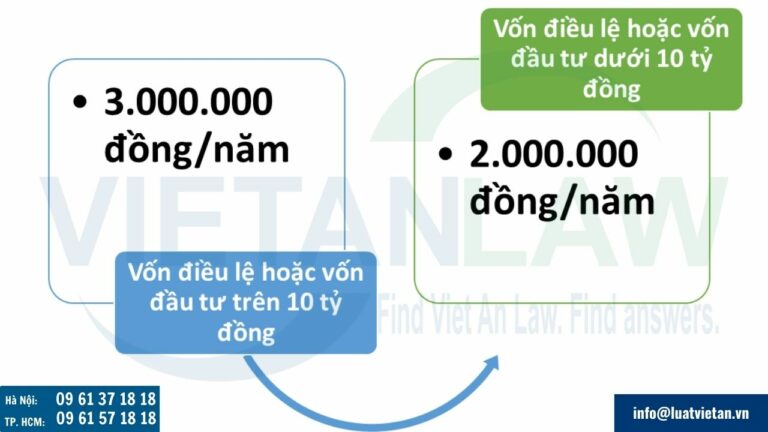 Lệ phí môn bài doanh nghiệp hoạt động sản xuất, kinh doanh hàng hóa, dịch vụ 2025