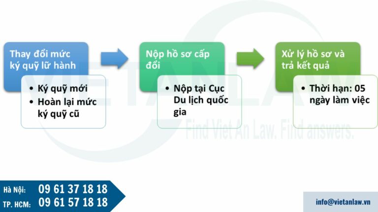 Thủ tục cấp đổi Giấy phép kinh doanh dịch vụ lữ hành quốc tế