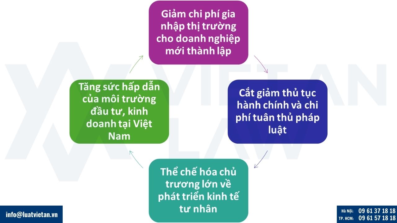 Ý nghĩa của Việc bỏ phí môn bài