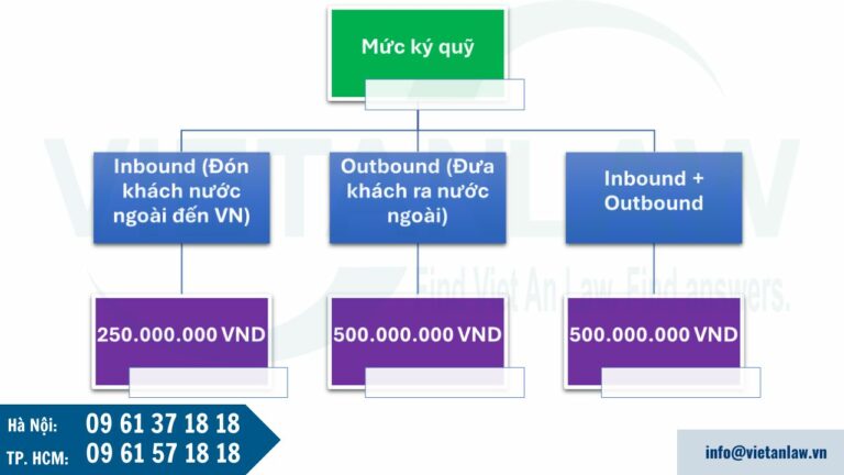 Yêu cầu ký quỹ khi xin cấp phép kinh doanh lữ hành quốc tế