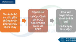 Dịch vụ cấp giấy phép phòng cháy chữa cháy (kinh doanh trang thiết bị), thi công