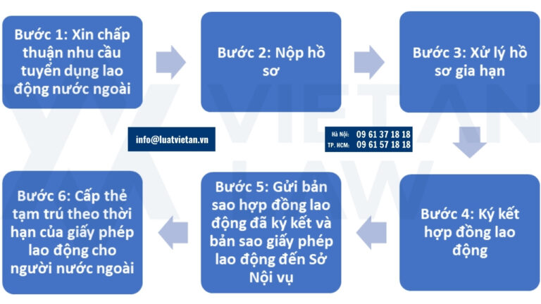 Thủ tục gia hạn giấy phép đối với trường hợp hết hạn giấy phép lao động