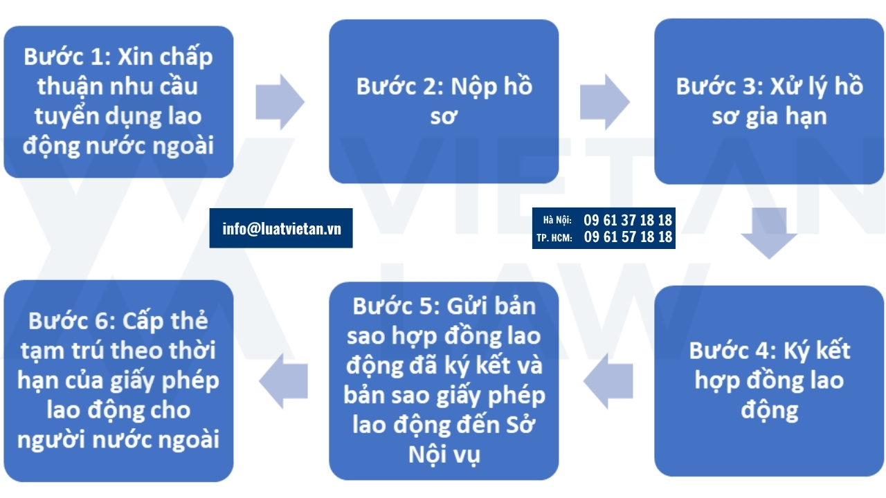 Thủ tục gia hạn giấy phép đối với trường hợp hết hạn giấy phép lao động