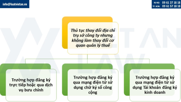 Thủ tục thay đổi địa chỉ trụ sở công ty nhưng không làm thay đổi cơ quan quản lý thuế