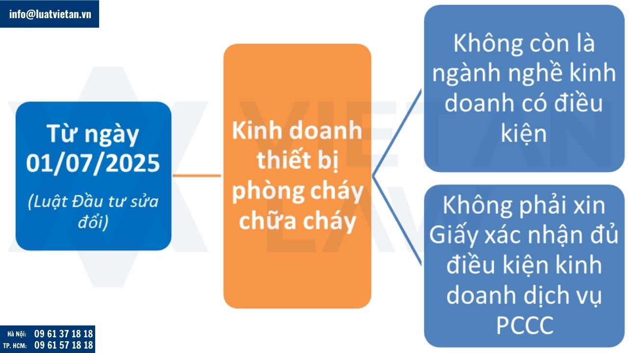 kinh doanh thiết bị phòng cháy chữa cháy