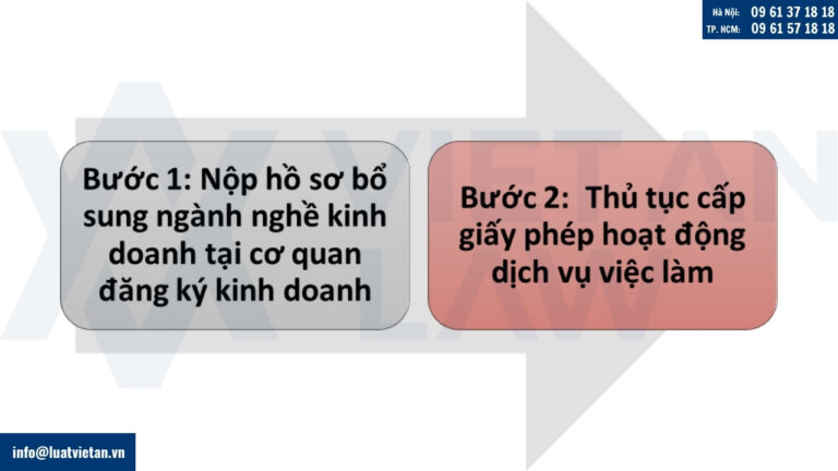 Bổ sung ngành nghề kinh doanh dịch vụ việc làm