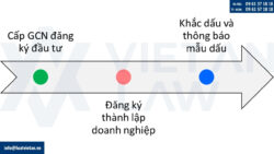 Thành lập công ty có vốn đầu tư nước ngoài tại Phú Thọ