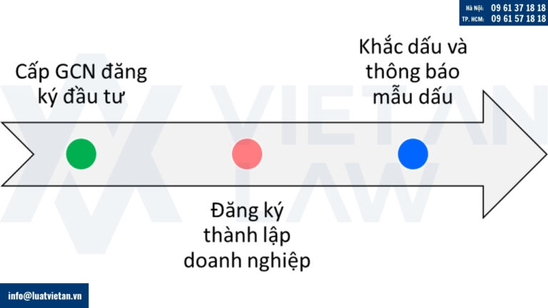 Các bước thành lập doanh nghiệp/công ty có vốn đầu tư nước ngoài tại Phú Thọ